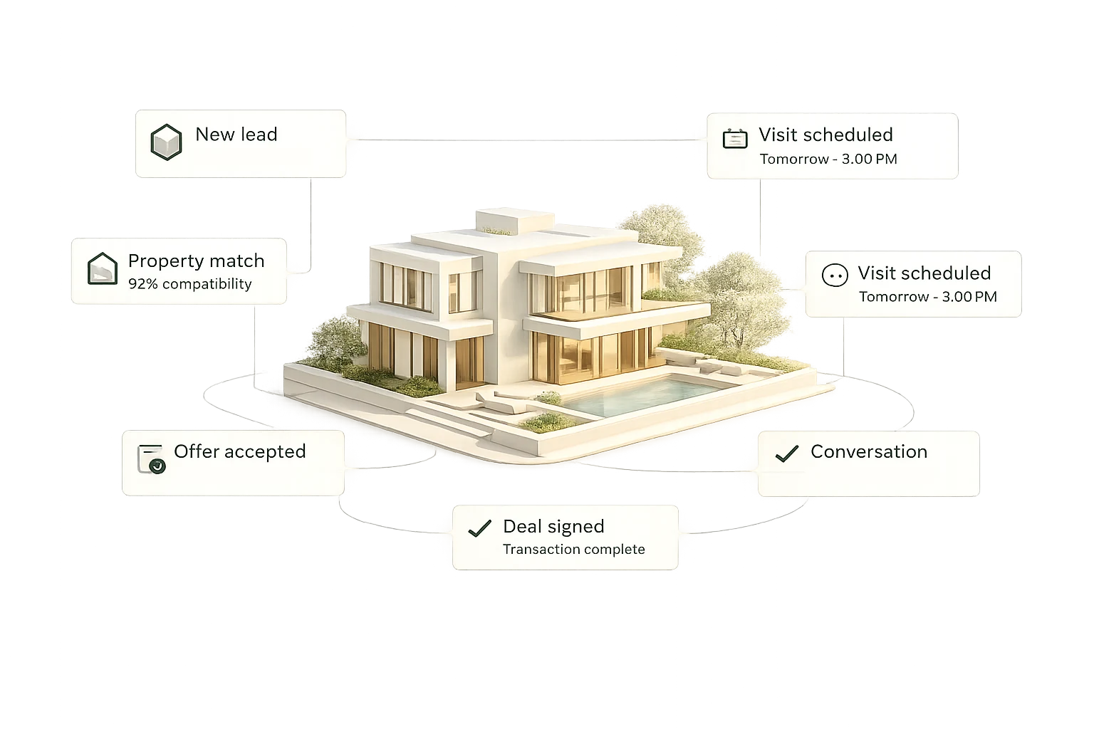 A real estate operations dashboard showing a connected property and client journey
